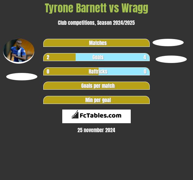 Tyrone Barnett vs Wragg h2h player stats