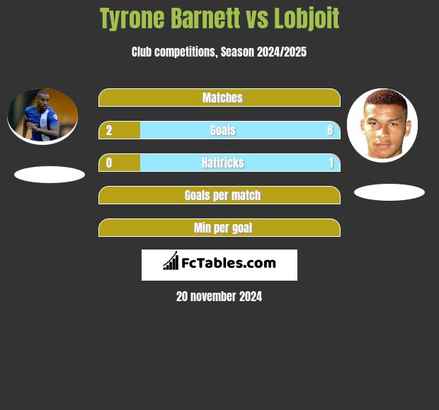 Tyrone Barnett vs Lobjoit h2h player stats