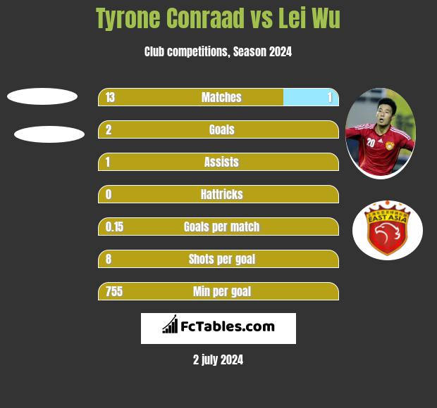 Tyrone Conraad vs Lei Wu h2h player stats