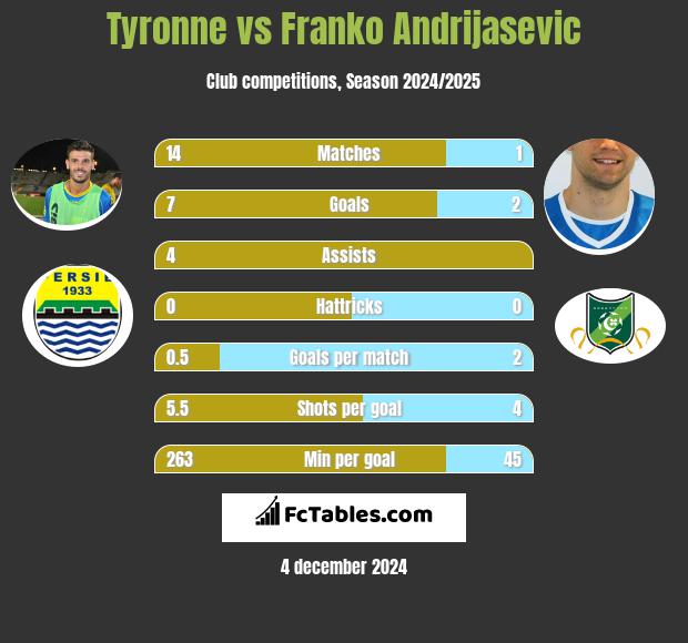 Tyronne vs Franko Andrijasević h2h player stats