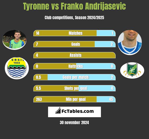 Tyronne vs Franko Andrijasevic h2h player stats