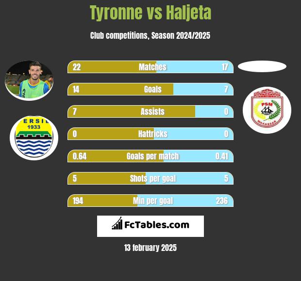 Tyronne vs Haljeta h2h player stats