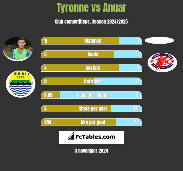 Tyronne vs Anuar h2h player stats