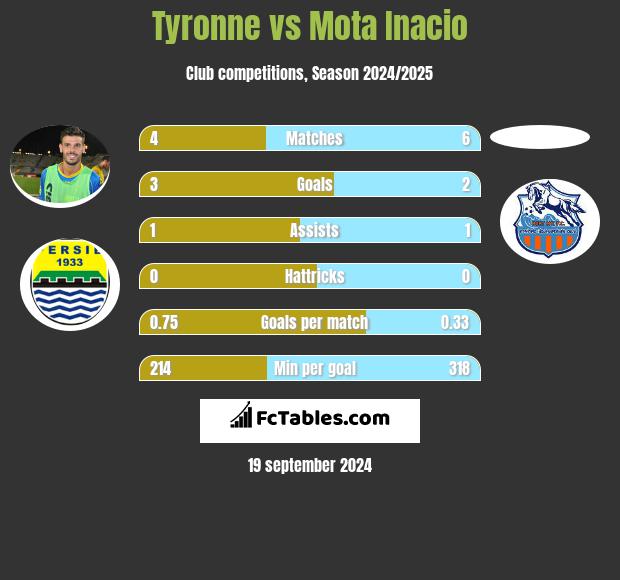 Tyronne vs Mota Inacio h2h player stats