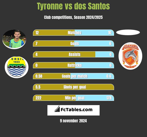 Tyronne vs dos Santos h2h player stats