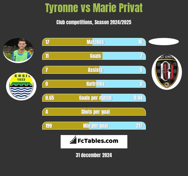 Tyronne vs Marie Privat h2h player stats