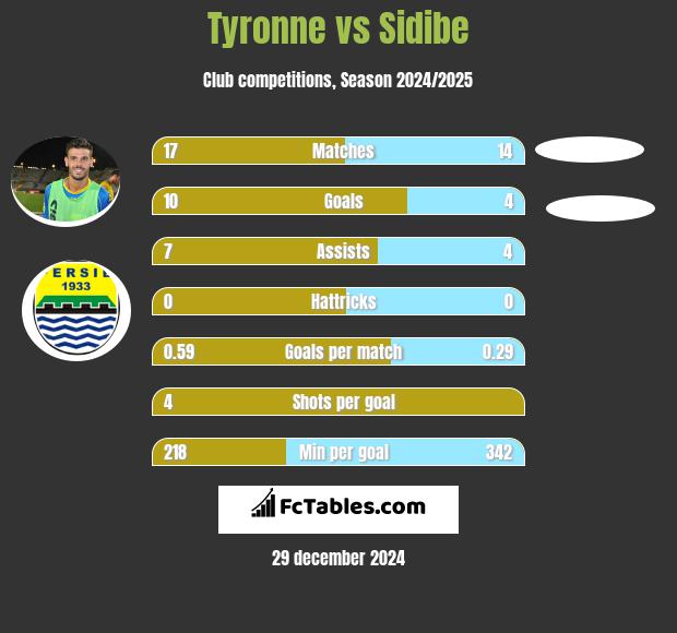 Tyronne vs Sidibe h2h player stats