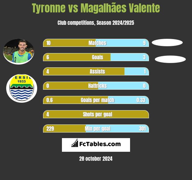 Tyronne vs Magalhães Valente h2h player stats