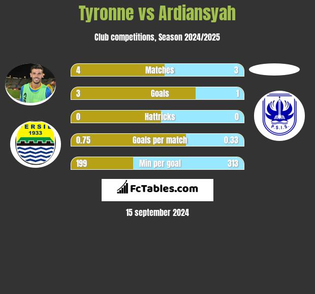 Tyronne vs Ardiansyah h2h player stats