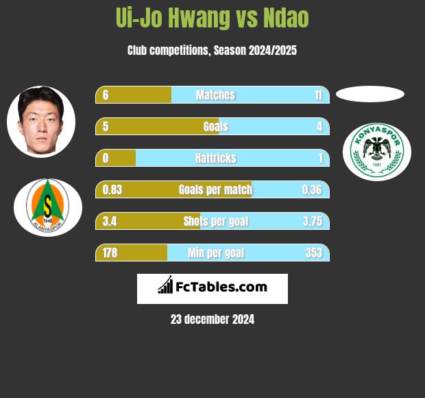 Ui-Jo Hwang vs Ndao h2h player stats