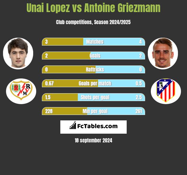 Unai Lopez vs Antoine Griezmann h2h player stats