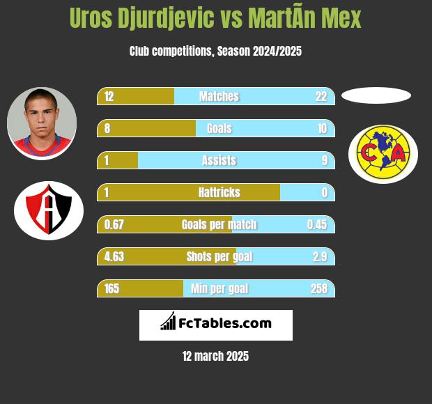 Uros Djurdjevic vs MartÃ­n Mex h2h player stats