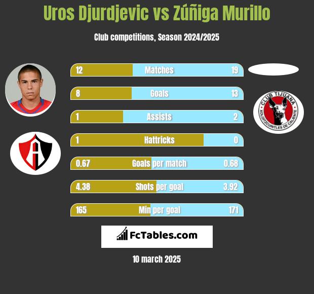 Uros Djurdjevic vs Zúñiga Murillo h2h player stats