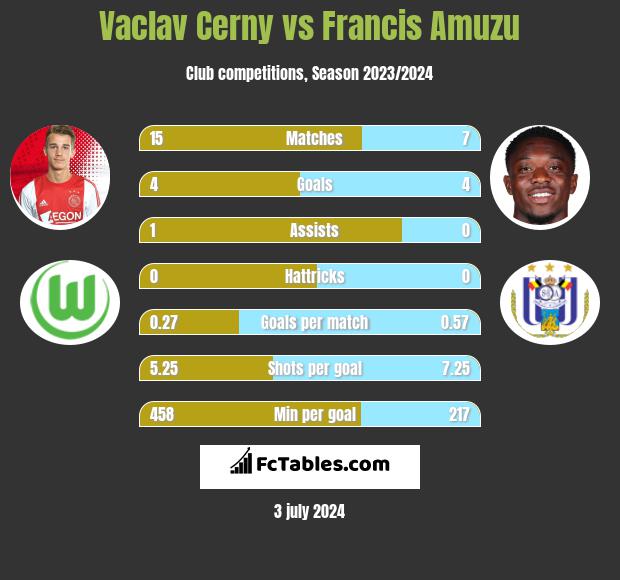 Vaclav Cerny vs Francis Amuzu h2h player stats