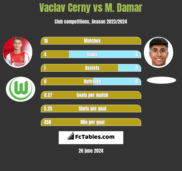 Vaclav Cerny vs M. Damar h2h player stats
