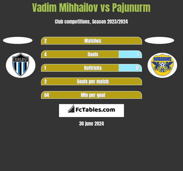 Vadim Mihhailov vs Pajunurm h2h player stats