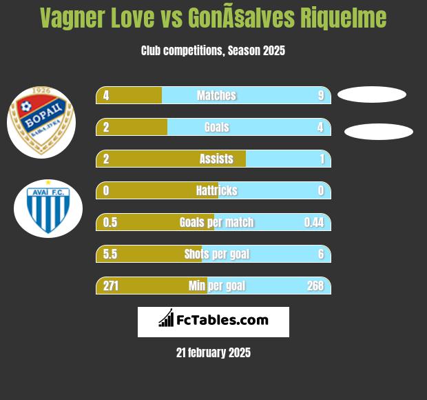 Vagner Love vs GonÃ§alves Riquelme h2h player stats