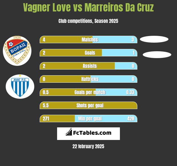 Vagner Love vs Marreiros Da Cruz h2h player stats