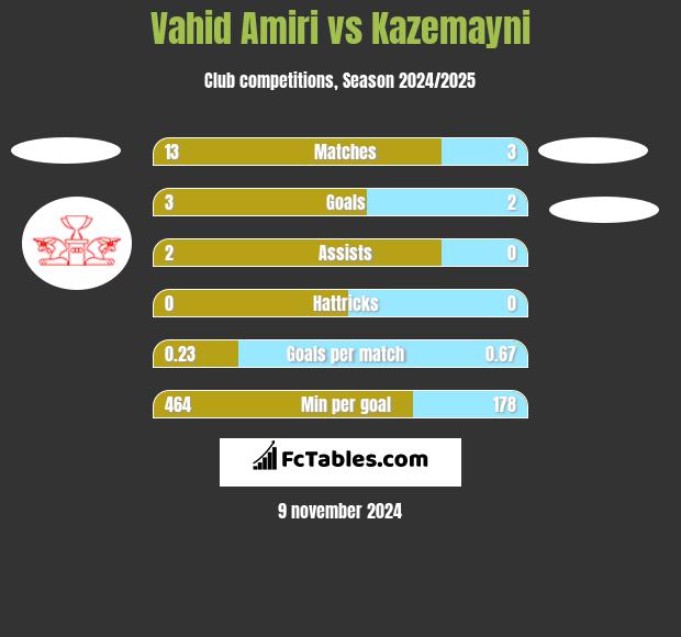 Vahid Amiri vs Kazemayni h2h player stats