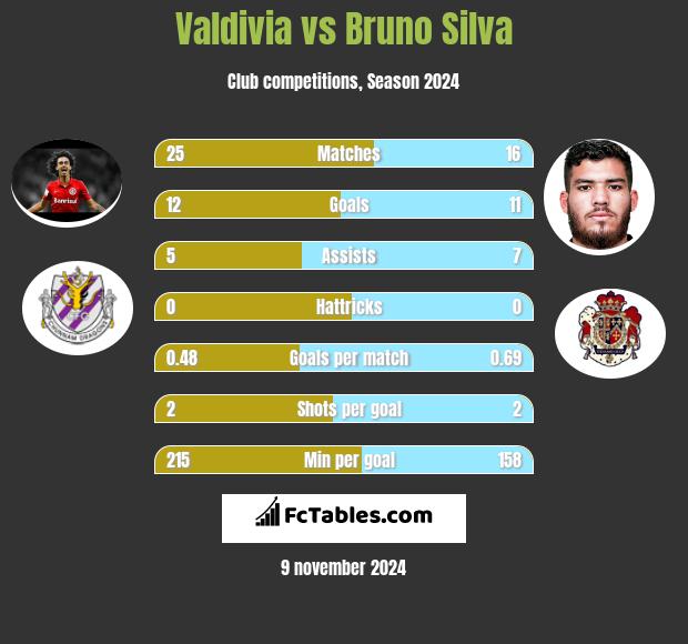 Valdivia vs Bruno Silva h2h player stats