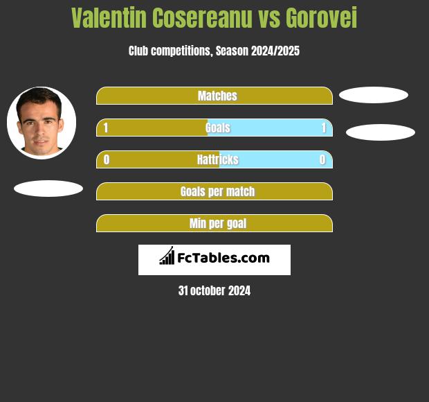 Valentin Cosereanu vs Gorovei h2h player stats