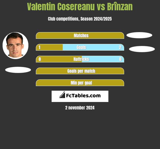 Valentin Cosereanu vs Brînzan h2h player stats