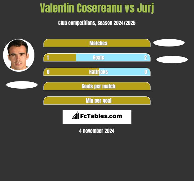 Valentin Cosereanu vs Jurj h2h player stats