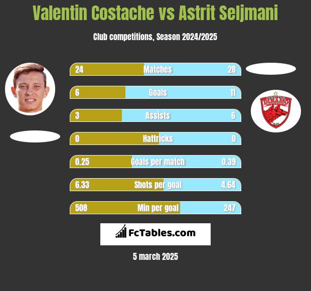 Valentin Costache vs Astrit Seljmani h2h player stats