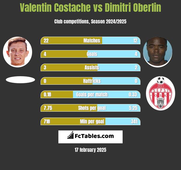 Valentin Costache vs Dimitri Oberlin h2h player stats