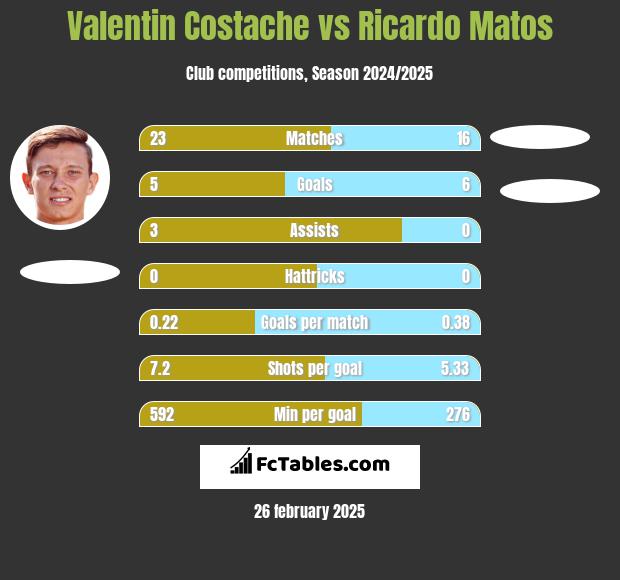 Valentin Costache vs Ricardo Matos h2h player stats