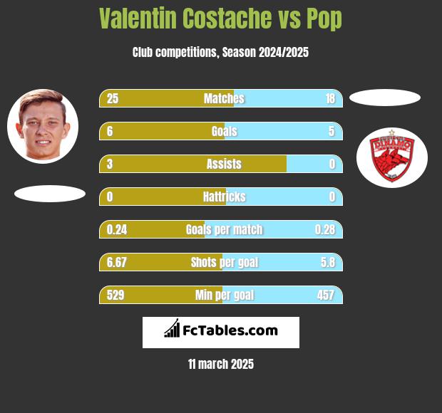 Valentin Costache vs Pop h2h player stats