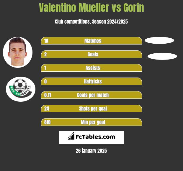 Valentino Mueller vs Gorin h2h player stats