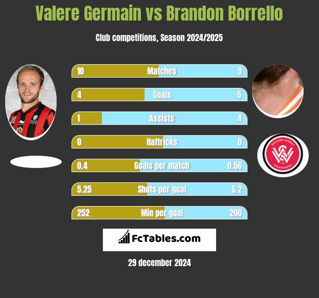 Valere Germain vs Brandon Borrello h2h player stats