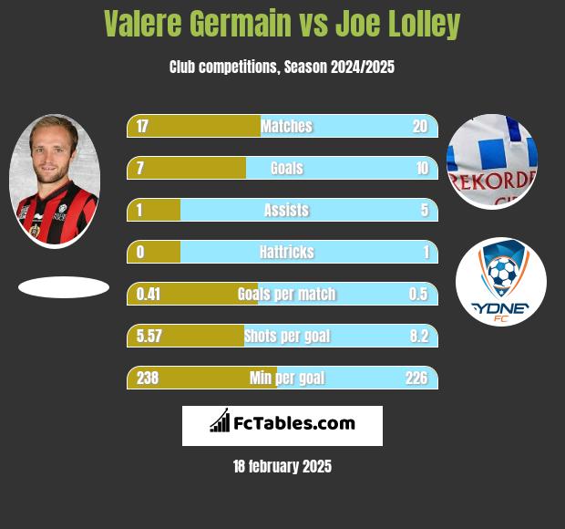 Valere Germain vs Joe Lolley h2h player stats