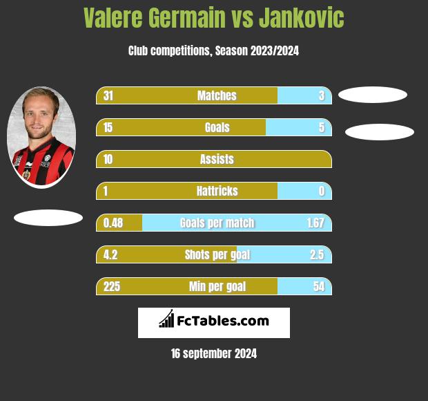 Valere Germain vs Jankovic h2h player stats