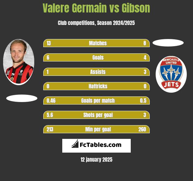 Valere Germain vs Gibson h2h player stats