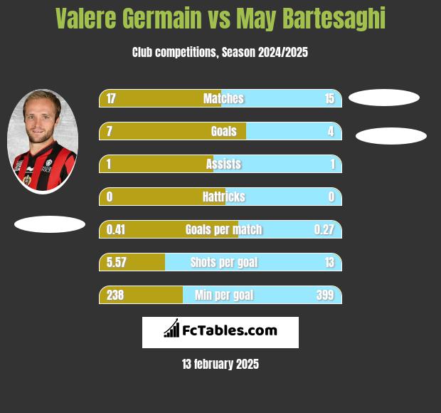 Valere Germain vs May Bartesaghi h2h player stats