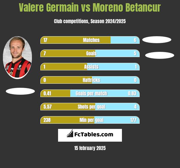 Valere Germain vs Moreno Betancur h2h player stats