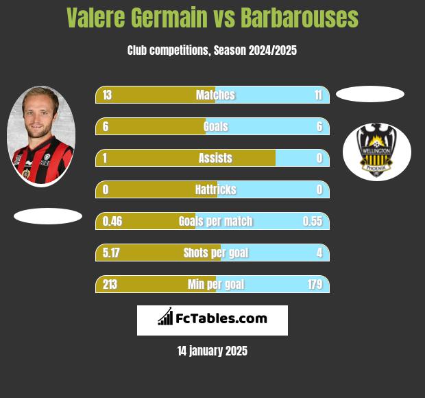 Valere Germain vs Barbarouses h2h player stats