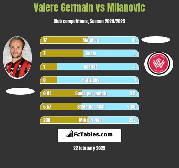 Valere Germain vs Milanovic h2h player stats