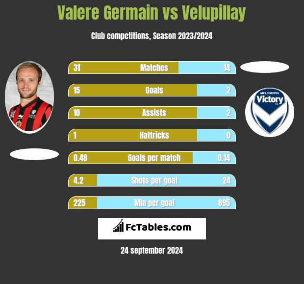 Valere Germain vs Velupillay h2h player stats