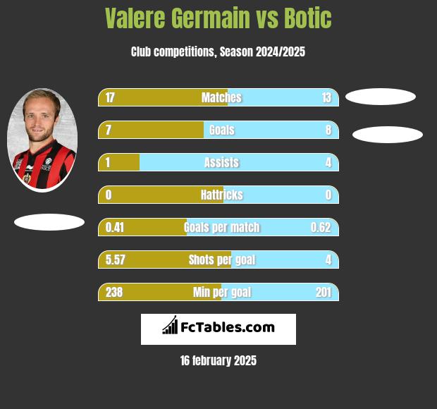 Valere Germain vs Botic h2h player stats