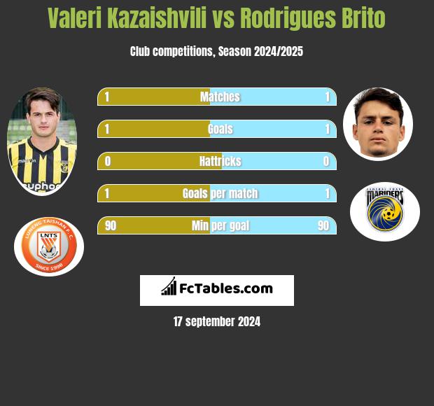 Valeri Kazaishvili vs Rodrigues Brito h2h player stats