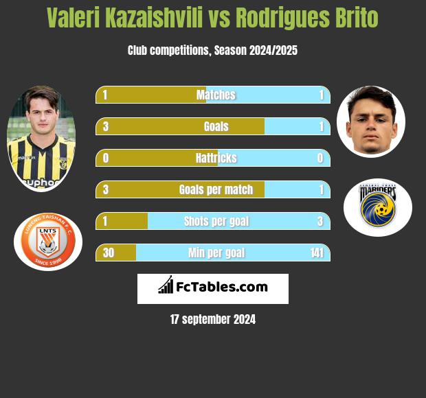 Waleri Kazaiszwili vs Rodrigues Brito h2h player stats