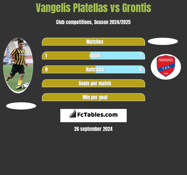 Vangelis Platellas vs Grontis h2h player stats