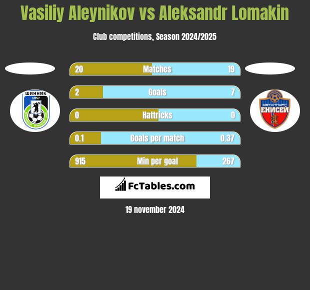 Vasiliy Aleynikov vs Aleksandr Lomakin h2h player stats