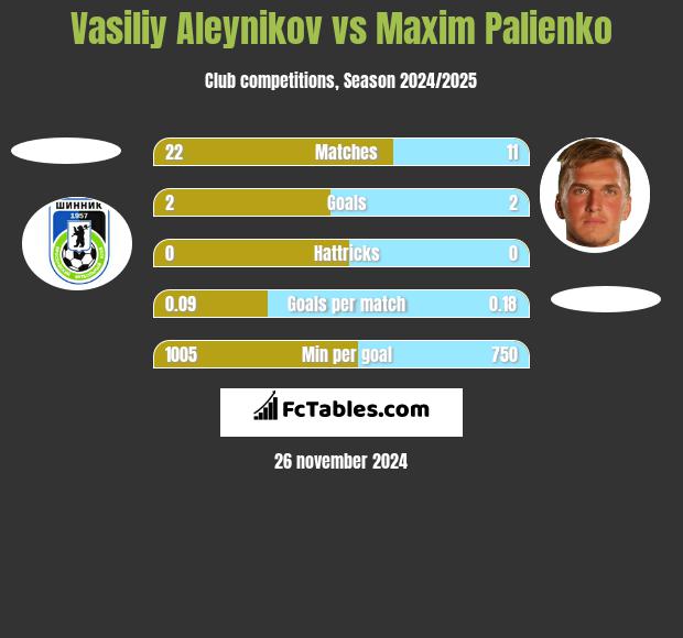 Vasiliy Aleynikov vs Maxim Palienko h2h player stats