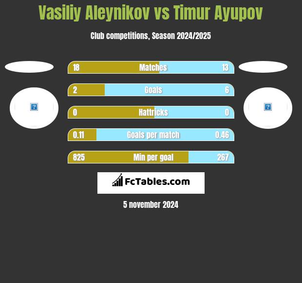 Vasiliy Aleynikov vs Timur Ayupov h2h player stats