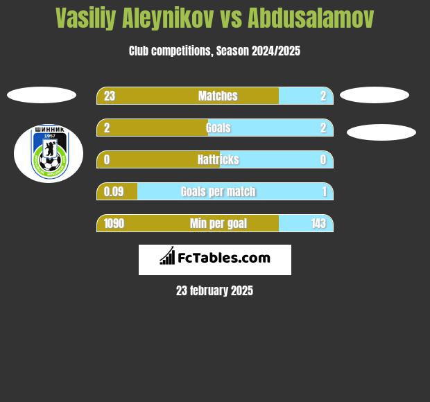 Vasiliy Aleynikov vs Abdusalamov h2h player stats