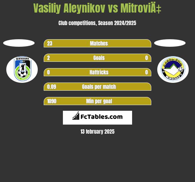 Vasiliy Aleynikov vs MitroviÄ‡ h2h player stats